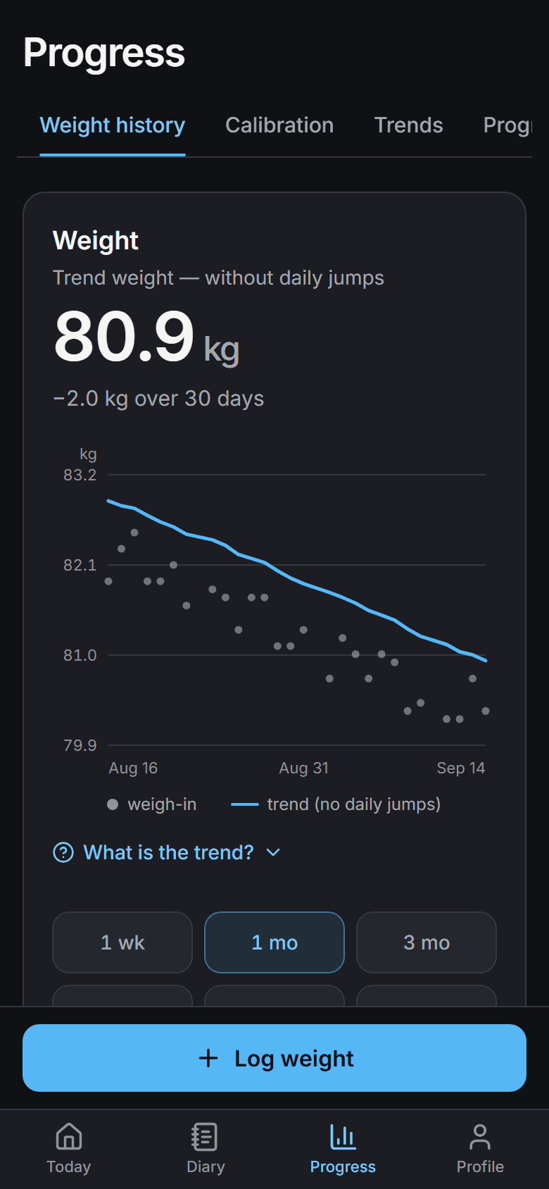 Progress: smoothed weight trend and calibration status