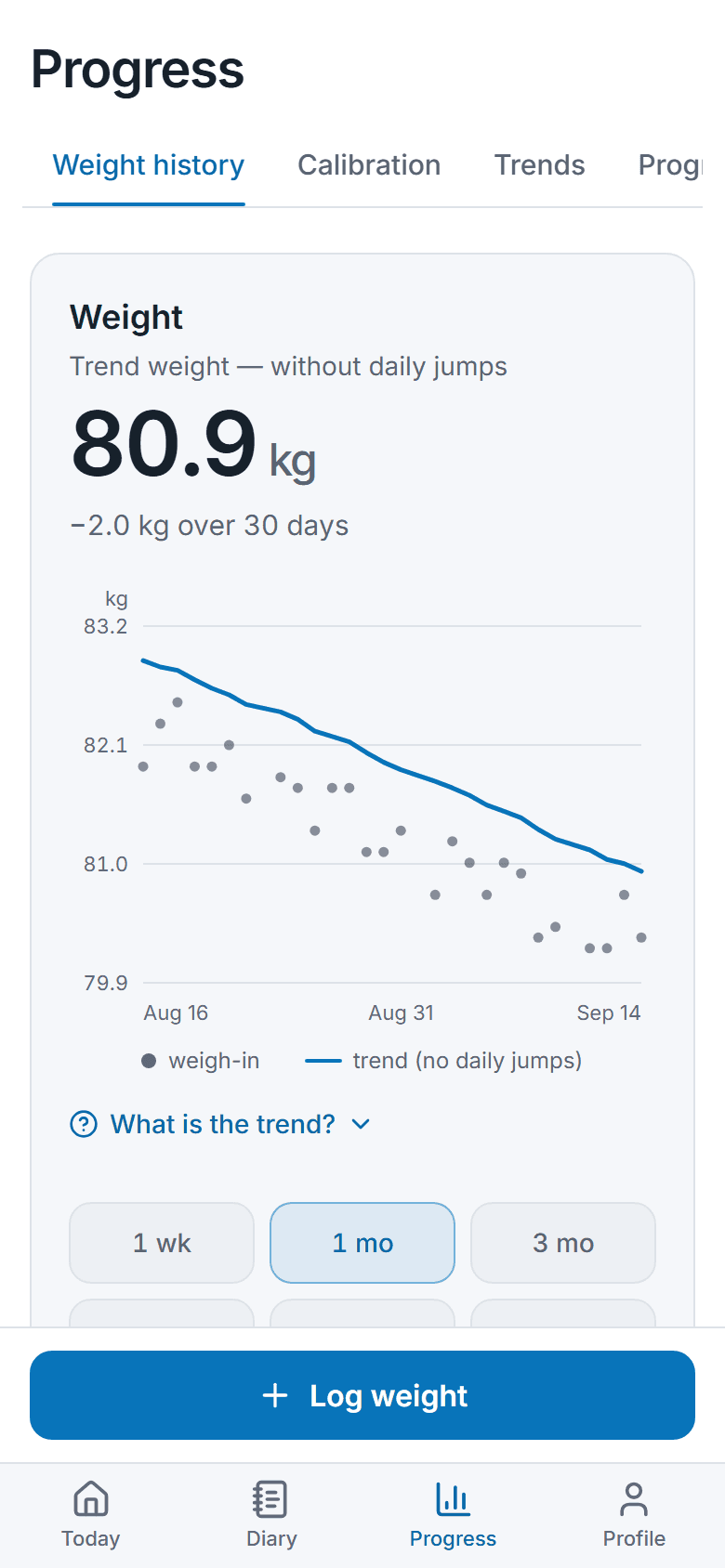 Progress: smoothed weight trend and calibration status